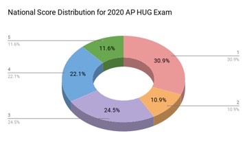 An infographic for the national score distribution of AP Human Geography text takers last year. 