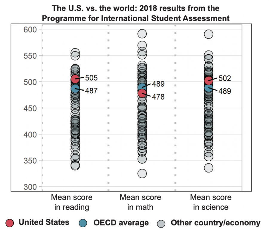 As a country, the United States performed better than the average in reading and science and slightly below average in math.