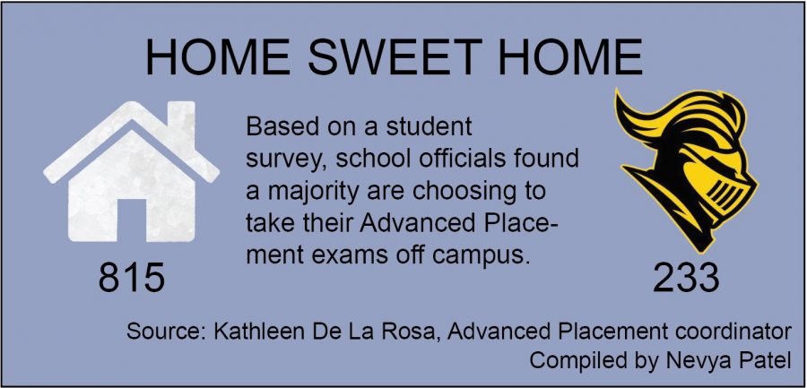 Majority+opt+for+home+setting+for+Advanced+Placement+test