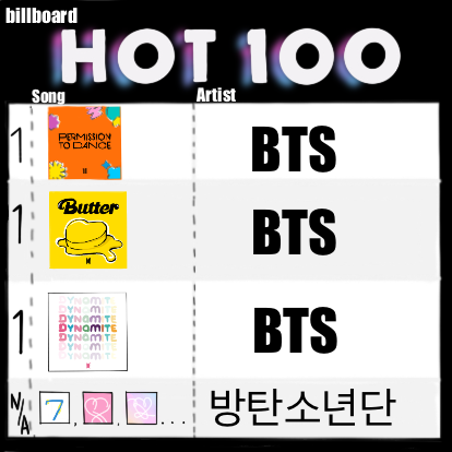 BTS songs Permissin to Dance, Butter and Dynamite all hit No. 1 on the Billboard Hot 100 Charts, being the first Korean music artists to do so