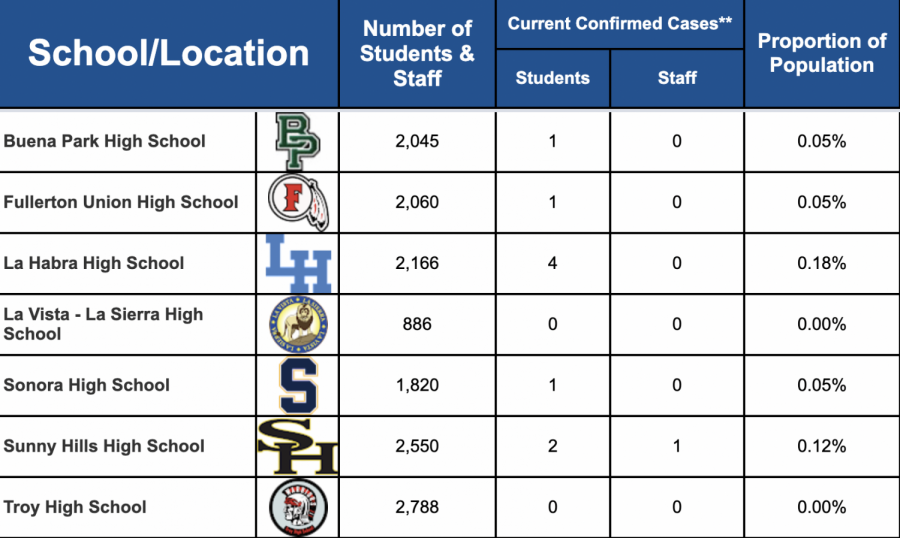 The COVID-19 dashboard provides data on confirmed positive student and staff cases within the Fullerton Joint Union High School District. As of Oct. 7, two students and one staff member from Sunny Hills tested positive compared to La Habra High School, which has the most positive COVID-19 cases among the campuses in the district.