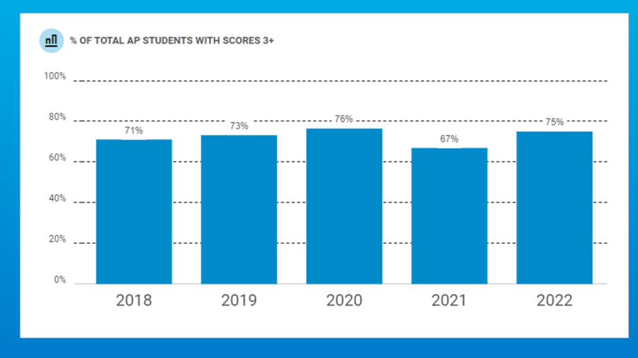 Passing+rate+averages+for+Advanced+Placement+%5BAP%5D+exams+from+the+2021-2022+school+year+show+an+8%25+increase+compared+with+the+previous+school+year+and+1%25+below+2020%E2%80%99s+highest+rate+over+the+past+five+years.+The+College+Board+views+a+3+or+higher+as+passing+for+its+AP+tests.