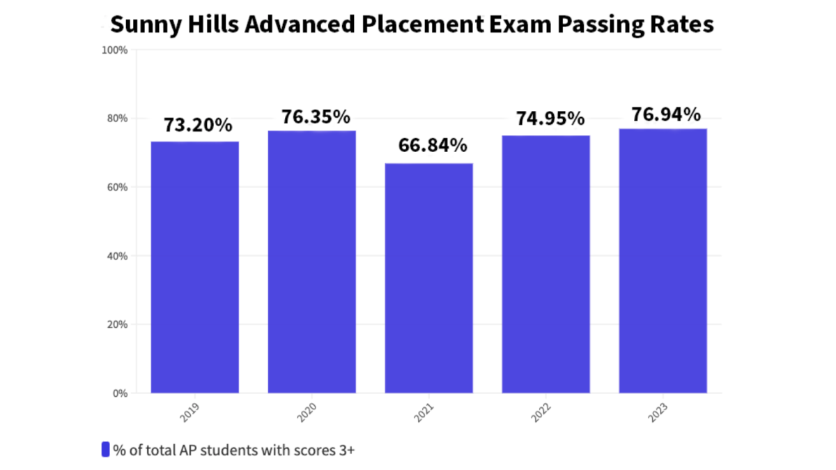 The bar graph displays passing rates of Sunny Hills Advanced Placement [AP] exams from 2019-2023. The passing rate increased by 1.99% from the previous year, surpassing the 2020 rate by 0.59%, the previous highest mark recorded during the COVID-19 pandemic when the college board exclusively offered digital versions of its AP exam.