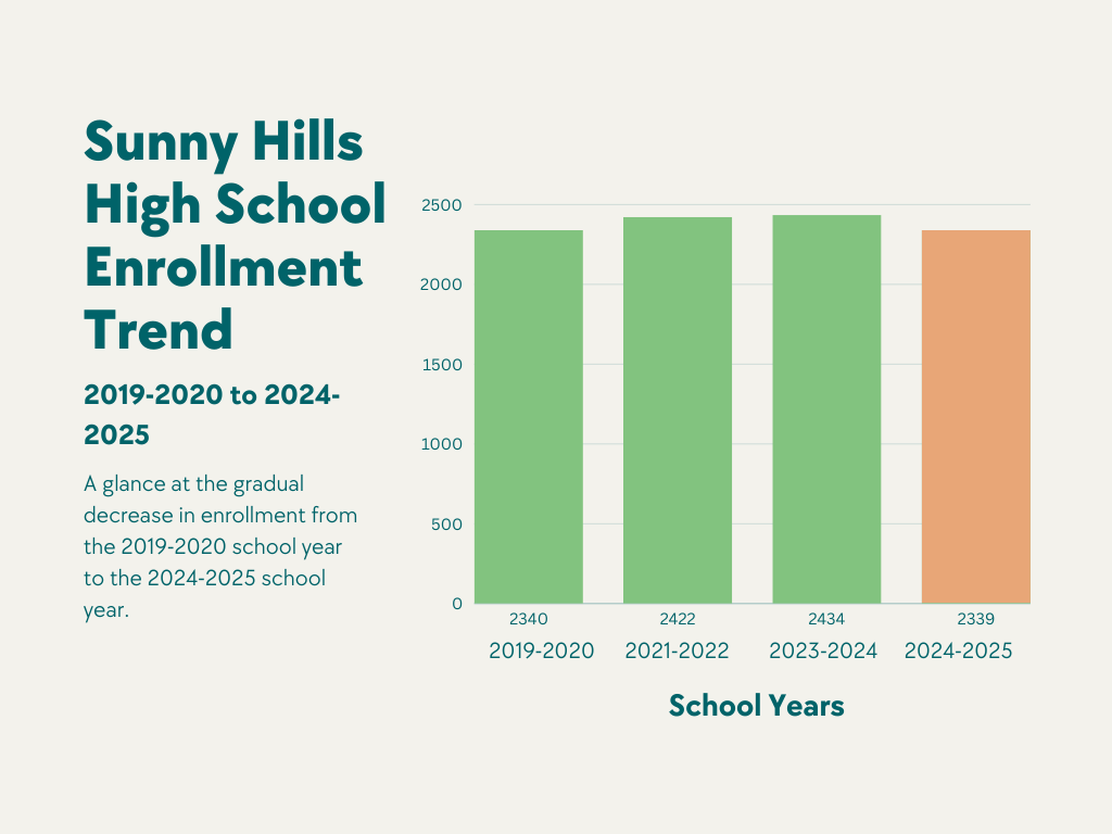 Since the 2019-2020 school year, Sunny Hills has faced a decline in student enrollment. Although the change is not incredibly significant, many classes are seeing lesser student attendance and schoolwide programs are also experiencing a small decrease. 