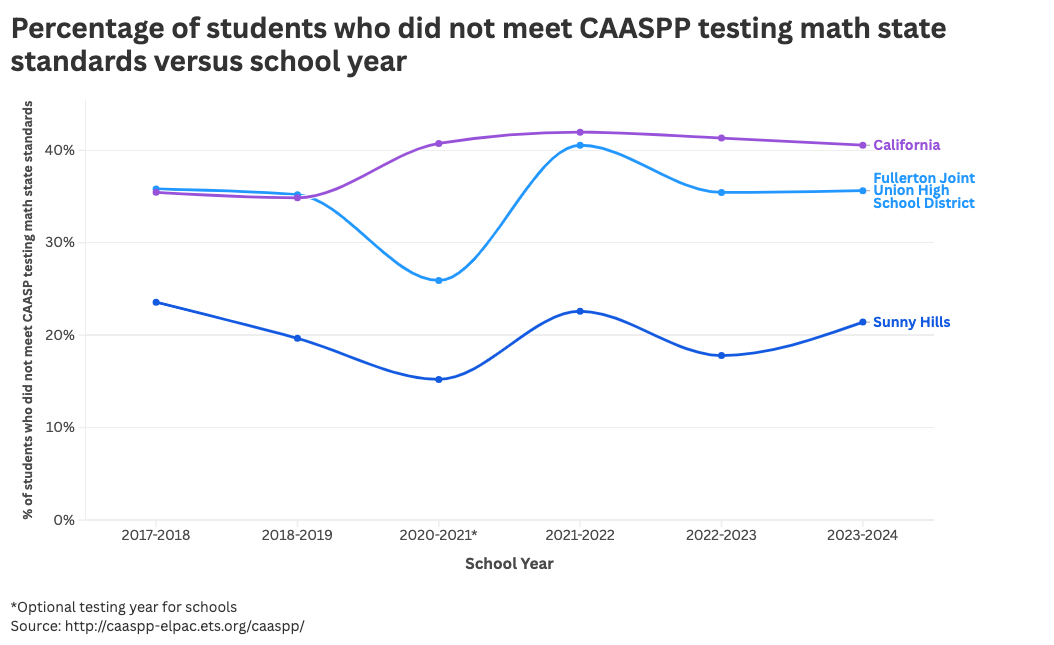 % of students who did not meet math state standards in CAASPP testing (1)